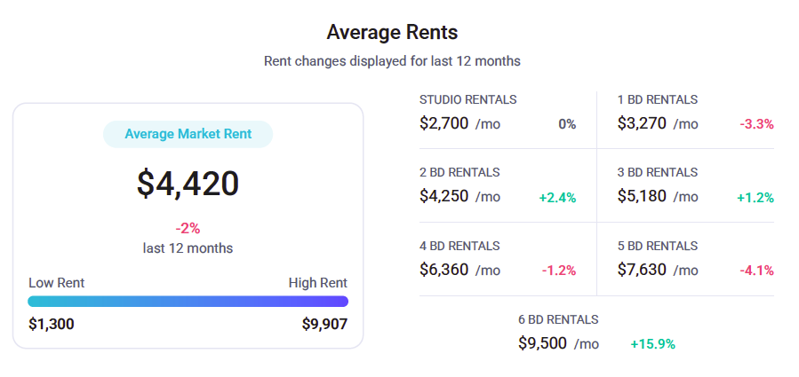 Average Market Rents 92130