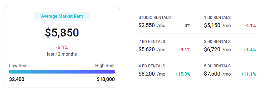 Solana Beach 92075 Market Rents