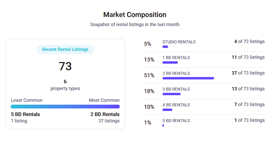 Solana Beach Ca Rental Market Composition