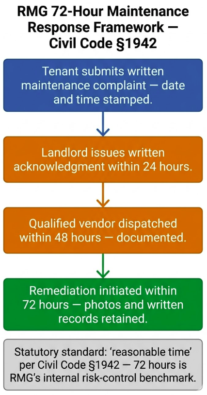 RMG 72-hour maintenance response framework flowchart — four steps from tenant complaint through written acknowledgment, vendor dispatch, and remediation initiation under Civil Code 1942