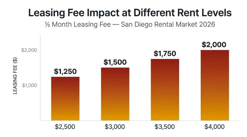 San Diego leasing fee comparison by rent level 2026 showing costs from $1,250 to $2,000 at half month rate
