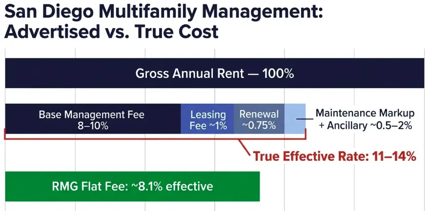San Diego multifamily property management true cost breakdown — 8% base fee plus leasing fee renewal fee and hidden charges adding to 11–14% effective rate