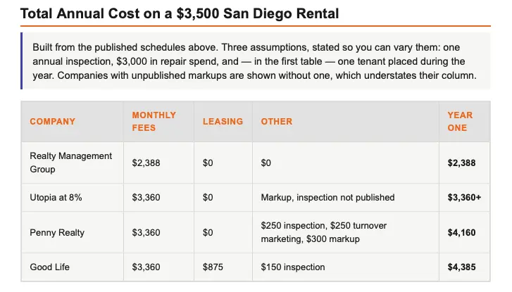 San Diego Property Management Fees: Every Fee Charged in the County, and What Each One Costs