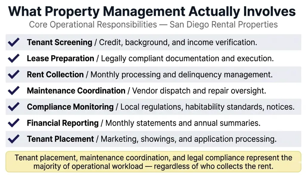San Diego property management operational responsibilities checklist 2026 showing tenant screening lease preparation rent collection maintenance compliance reporting and placement
