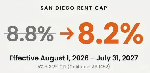 San Diego Rent Cap 2026–27: The Maximum Increase Is Now 8.2% (AB 1482)