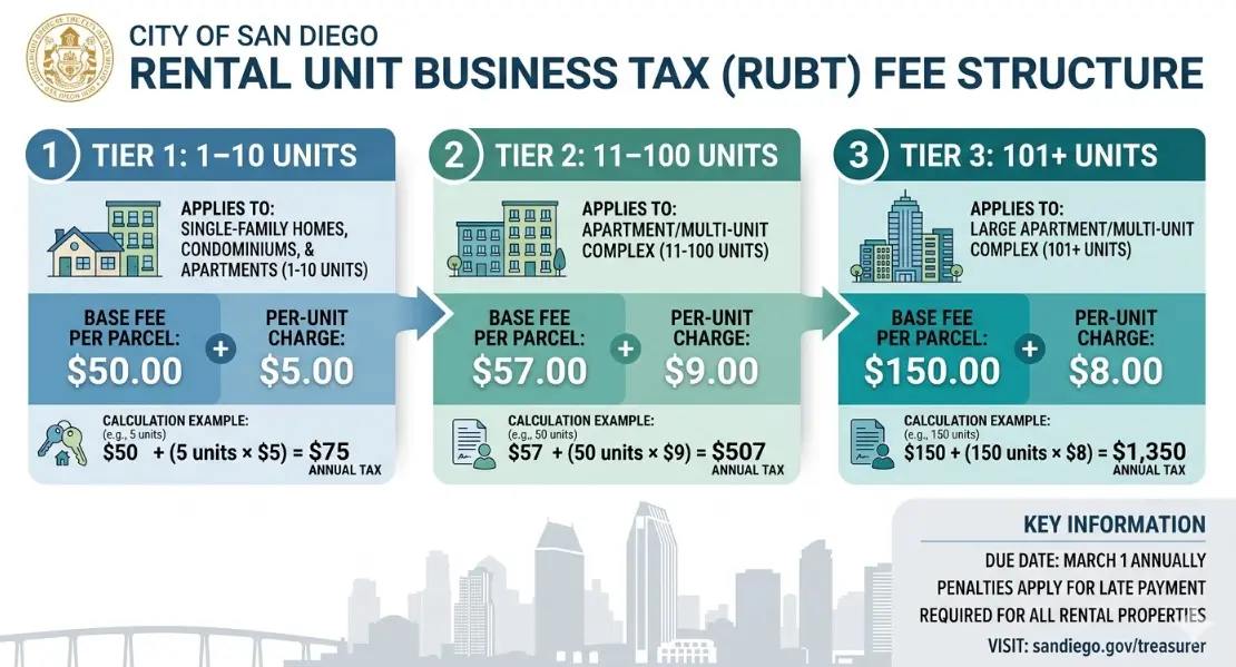San Diego rental unit business tax fee structure showing base fee and per unit charges